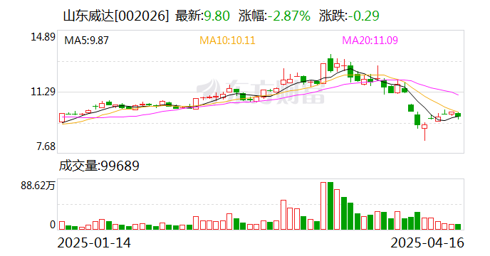 山东威达:公司的机床类产品已应用于军工领域