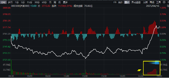 沪深300放量翘尾,国家队叒出手?中字头“现金牛”强势助攻,300现金流ETF又跑赢!