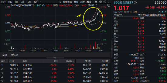 沪深300放量翘尾,国家队叒出手?中字头“现金牛”强势助攻,300现金流ETF又跑赢!