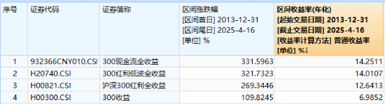 沪深300放量翘尾,国家队叒出手?中字头“现金牛”强势助攻,300现金流ETF又跑赢!