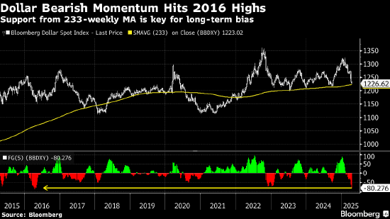 纽约汇市:美元触及6个月新低 迹象显示关税政策侵蚀投资者信心