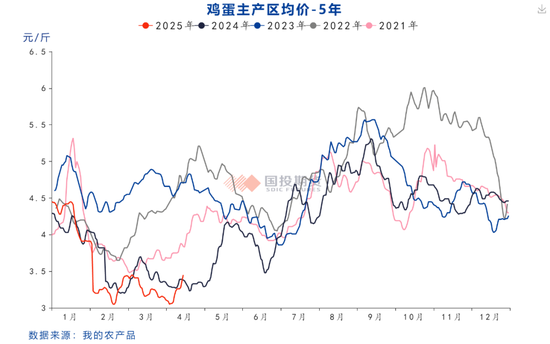 鸡蛋期价是反弹还是反转?