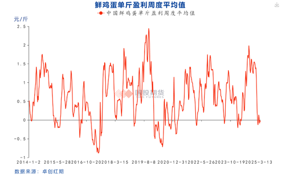 鸡蛋期价是反弹还是反转?