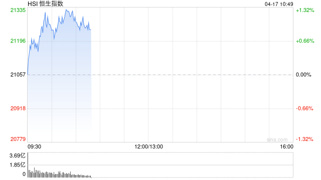 快讯:恒指高开0.05% 科指跌0.12% 赤峰黄金涨超8%