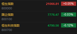 快讯:恒指高开0.05% 科指跌0.12% 赤峰黄金涨超8%