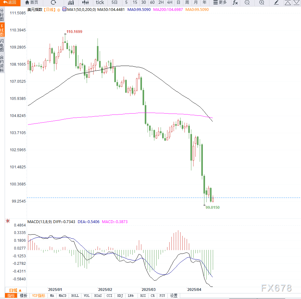 贸易不确定性继续施压美元走低,留意关键支撑是否有效