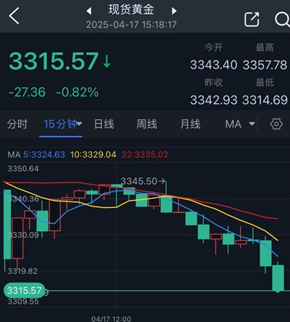 黄金抛售潮突袭!金价日内大跌逾27美元