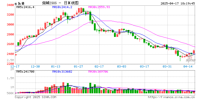 烧碱期现价格双双反弹,持续性如何?