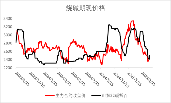 烧碱期现价格双双反弹,持续性如何?