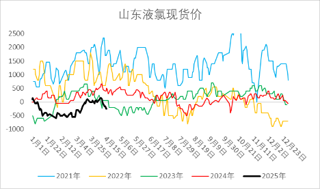 烧碱期现价格双双反弹,持续性如何?