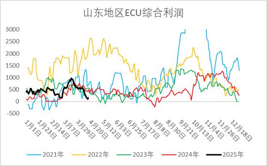 烧碱期现价格双双反弹,持续性如何?