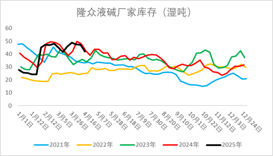 烧碱期现价格双双反弹,持续性如何?