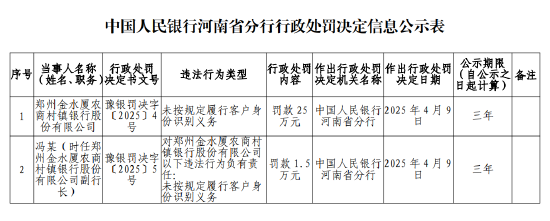 郑州金水厦农商村镇银行被罚25万元：未按规定履行客户身份识别义务