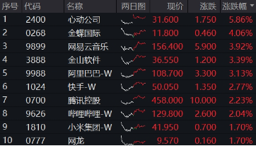 关税反复扰动,港股稳住阵脚,恒生科技涨近2%,南下资金抄底不停
