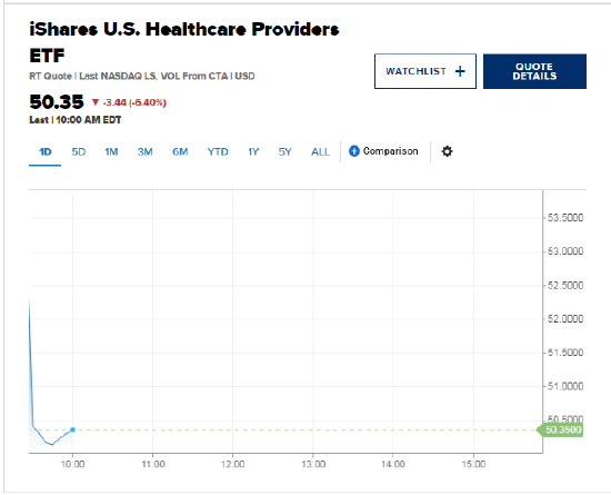 美股医疗服务提供商ETF下跌超6%