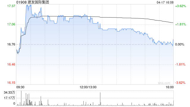 建发国际集团遭执行董事赵呈闽减持26万股 每股作价为16.92港元