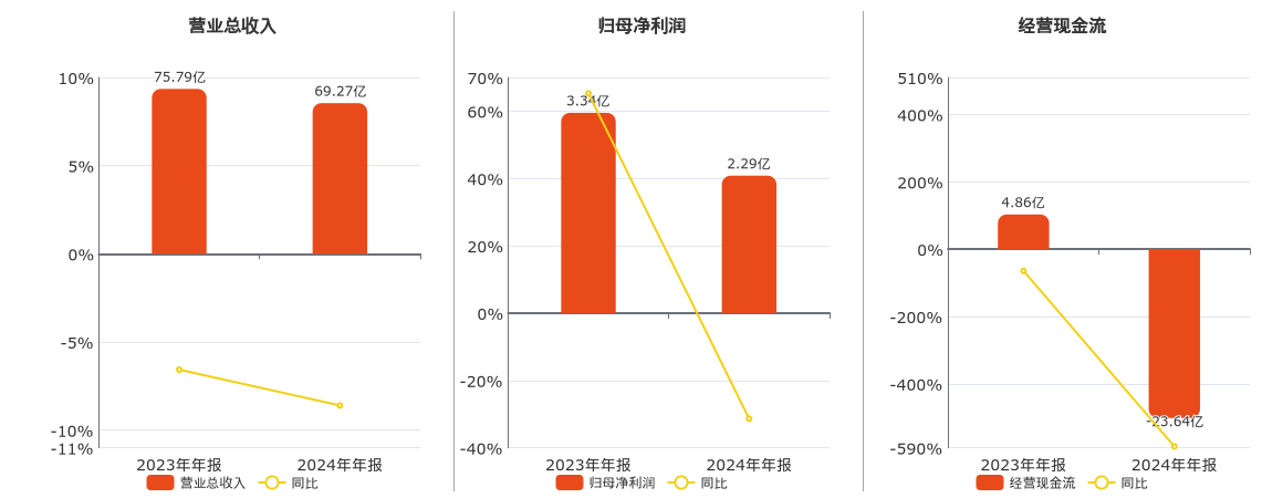 华达新材2024年净利润为2.29亿元、较去年同期下降31.38%