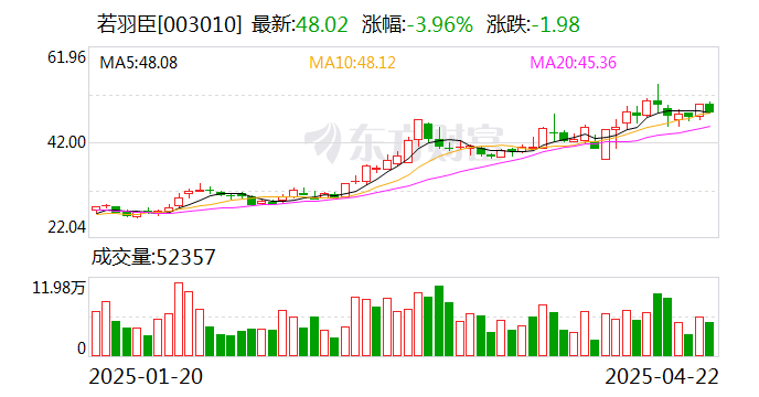 若羽臣:控股股东质押140万股