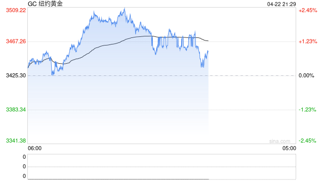 上期所沪金期货加权指数成交金额接近1万亿 创国内商品期货单日成交金额历史记录