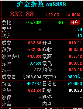 上期所沪金期货加权指数成交金额接近1万亿 创国内商品期货单日成交金额历史记录