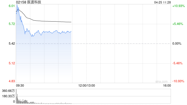 政策利好促AI医疗概念股走强，医渡科技、医脉通涨超6%