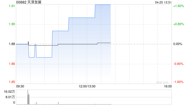 天津发展：力生制药一季度归母净利润5527.53万元 同比减少6.56%