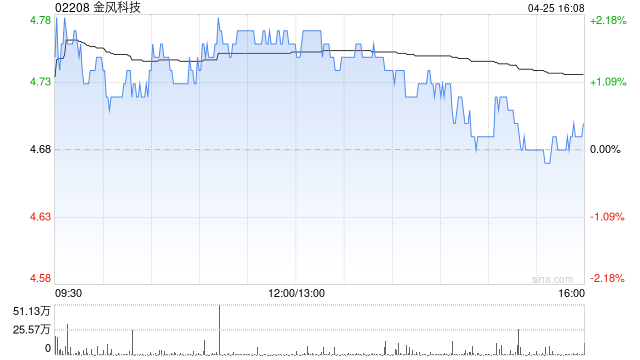 金风科技拟斥资3亿至5亿元回购A股股份