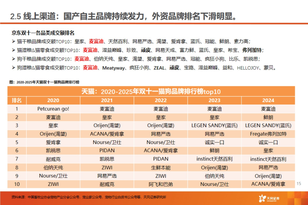 渠道革命:宠物食品千亿赛道的流量争夺战【天风农业| 行业专题】