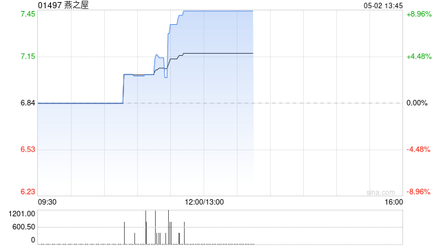 燕之屋授出相当于99.3万股相关H股的信托受益权份额