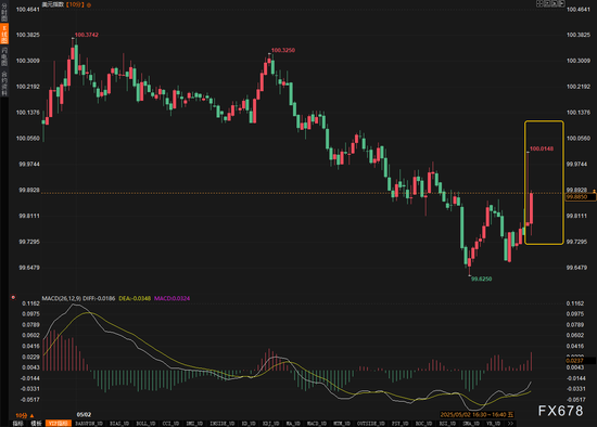 非农超预期触发连锁反应!黄金V型反弹,降息概率