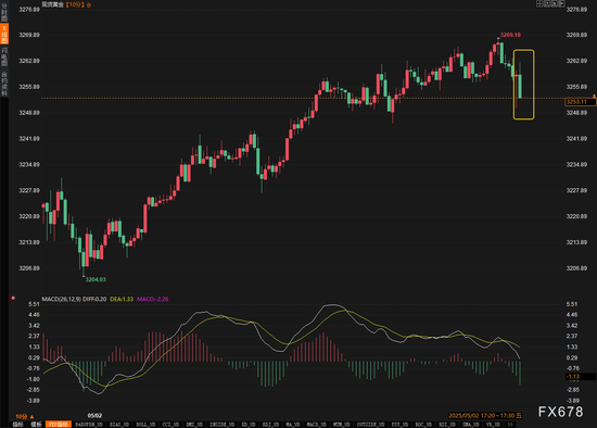 非农超预期触发连锁反应!黄金V型反弹,降息概率