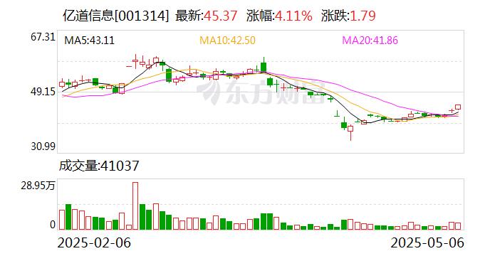 亿道信息：公司尚未实施股份回购