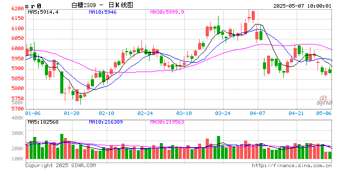 光大期货:5月7日软商品日报