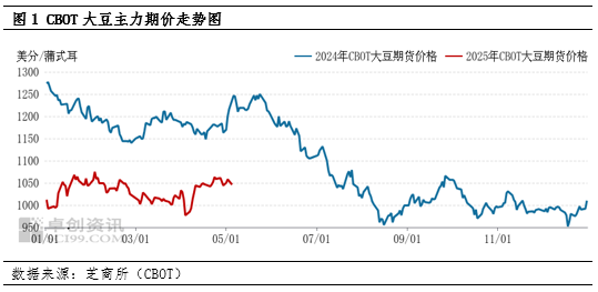 油脂有“料”:基本面利空 五一期间CBOT大豆期价弱势震荡