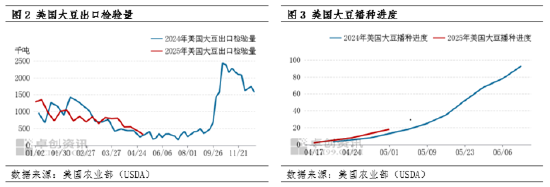 油脂有“料”:基本面利空 五一期间CBOT大豆期价弱势震荡