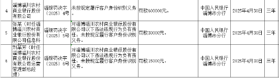 淄博淄川农商行因未按规定履行客户身份识别义务被罚60万元