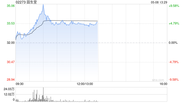 固生堂早盘涨逾5% 中金维持“跑赢行业”评级