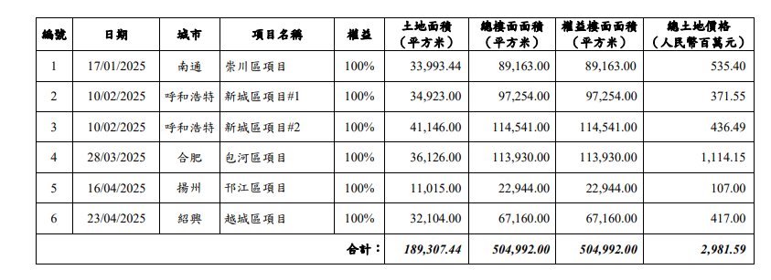 中国海外宏洋4月合约销售额26.24亿元  销售面积22万平方米