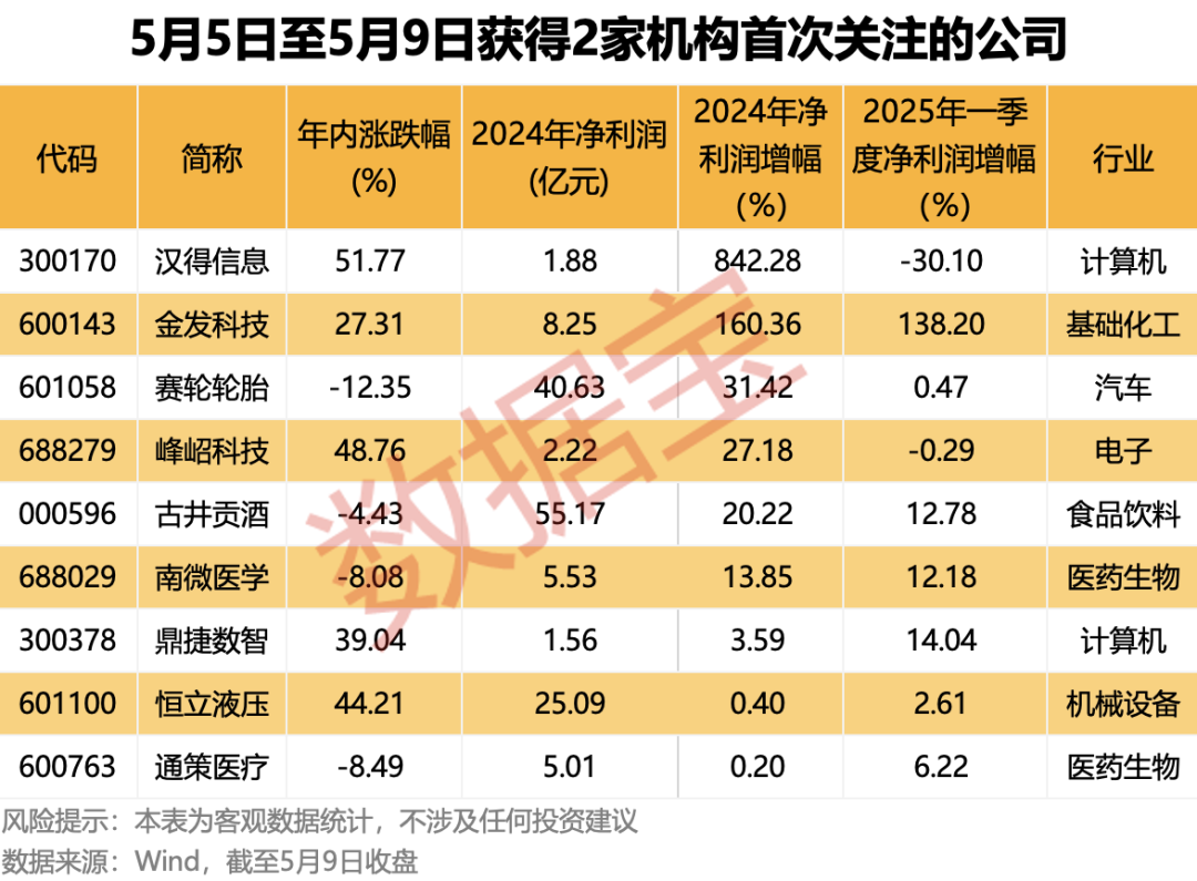 超稀缺!拟增持+机构首次关注股曝光