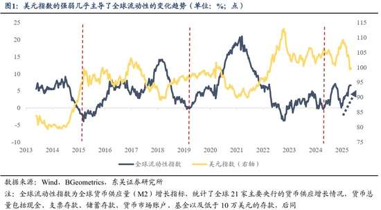 东吴策略:基于全球流动性视角看A股当前性价比