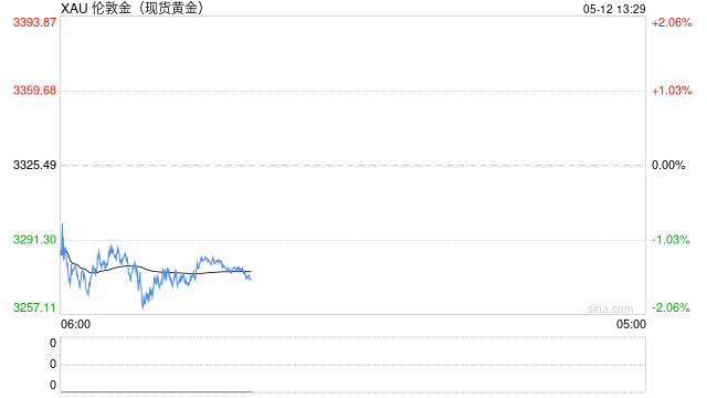 金价回调！金饰价格跌破千元