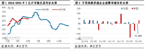 高瞻远“猪”:4月存出栏数据解读——中型养殖端操作方式已变?