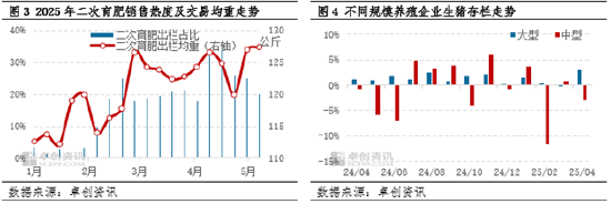高瞻远“猪”:4月存出栏数据解读——中型养殖端操作方式已变?