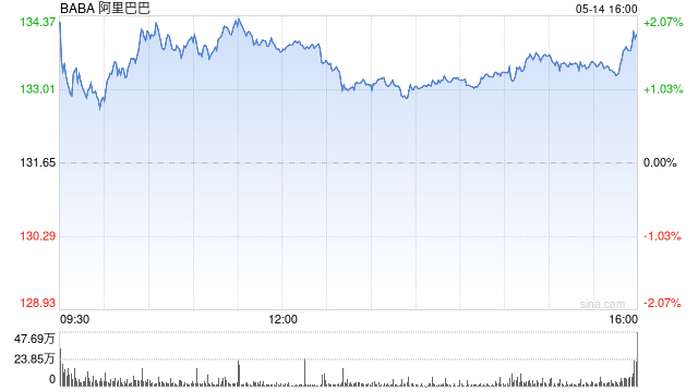 阿里巴巴2025财年第四财季营收2365亿元 同比增长7%