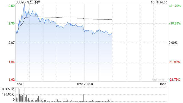 东江环保盘中涨超20% 公司引入新兴技术提前布局智慧环保