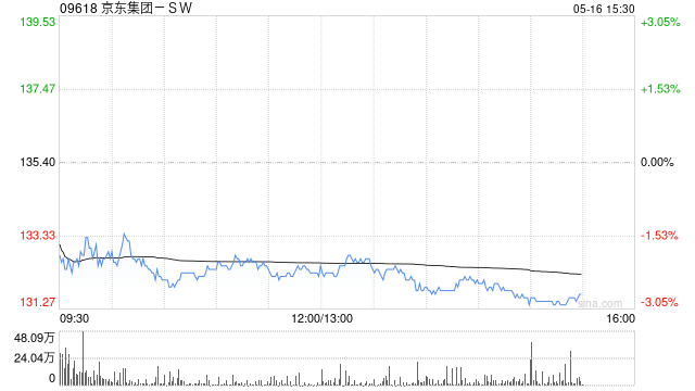高盛:维持京东集团-SW买入评级 目标价194港元