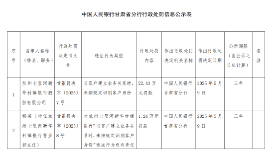 兰州七里河新华村镇银行被罚22.43万元:与客户建立业务关系时 未按规定识别客户身份