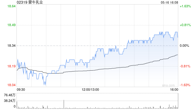 蒙牛乳业5月16日斥资276.05万港元回购15万股