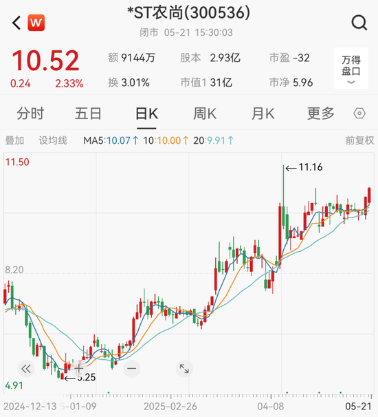 *ST农尚撤销退市风险警示，证券简称变更为“农尚环境”