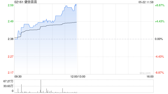 健倍苗苗早盘涨超4% 预计全年纯利同比增长不少于50%